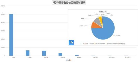 2020年3月钓具行业电商数据盘点——渔具销售综合情况分析